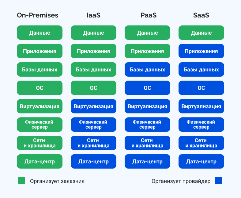Разница между On-premise, IaaS, PaaS и SaaS по классификации Gartner