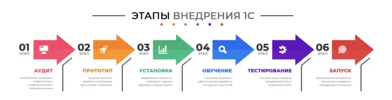 Этапы внедрения 1С Этапы внедрения 1С