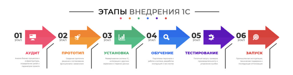 Этапы внедрения 1С фото